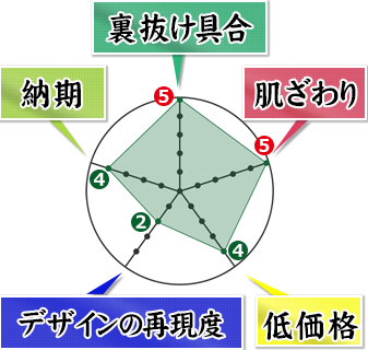 裏抜け具合5 肌ざわり5 価格4 デザインの再現度2 納期4