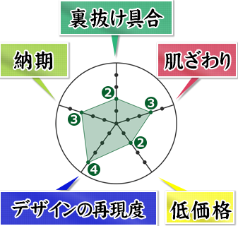 裏抜け具合2 肌ざわり3 価格2 デザインの再現度4 納期3