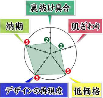 裏抜け具合2 肌ざわり2 価格2 デザインの再現度5 納期5