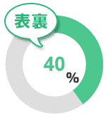 表裏40％