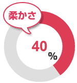 柔かさ40％