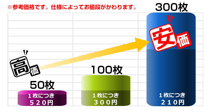 手ぬぐい製作枚数による価格変動