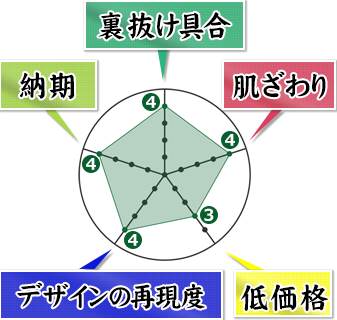 裏抜け具合4 肌ざわり4 価格3 デザインの再現度4 納期4