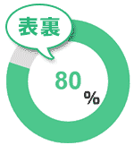 表裏80％