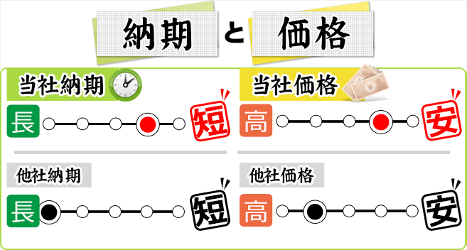 当社/納期4・安さ4 他社/納期1・安さ2